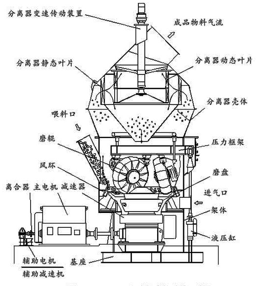 立式磨機結(jié)構(gòu) 立式磨機