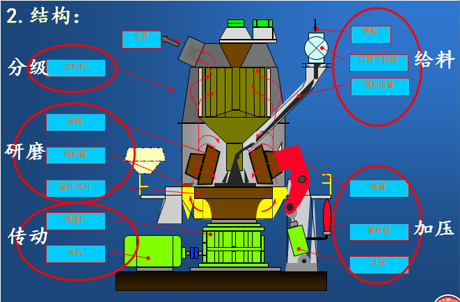 立磨結(jié)構(gòu)
